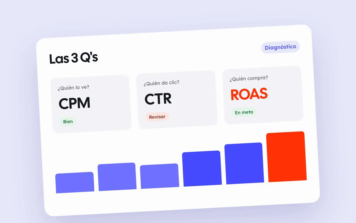 Tablero de diagnóstico con métricas CPM, CTR y ROAS
