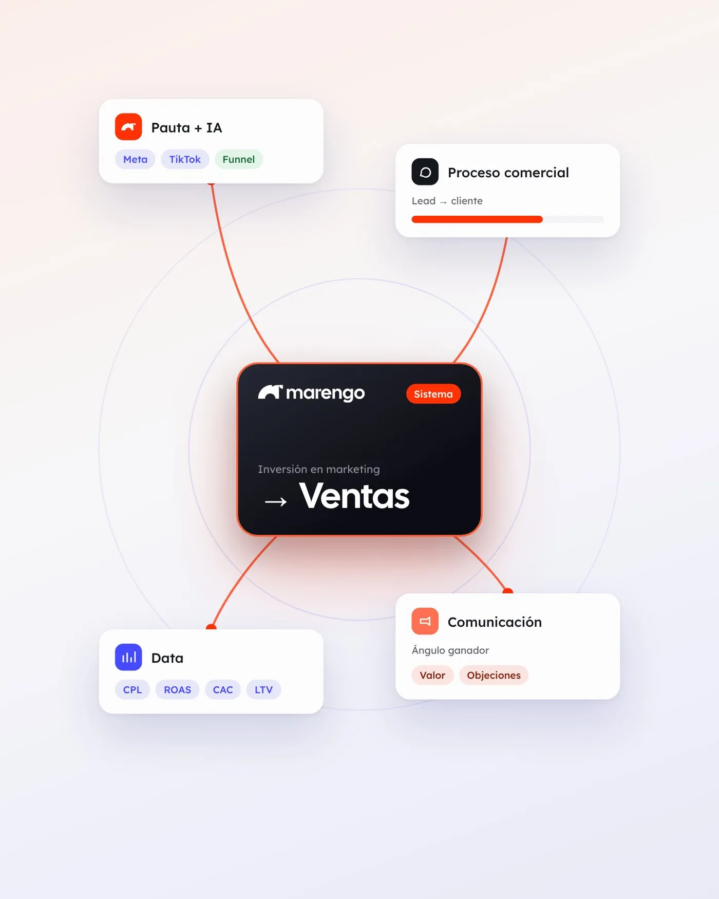 Sistema Marengo: pauta, proceso comercial, data y comunicación conectados a las ventas